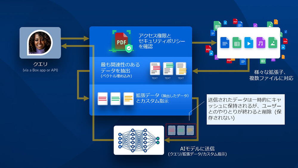 Box AIのアーキテクチャ