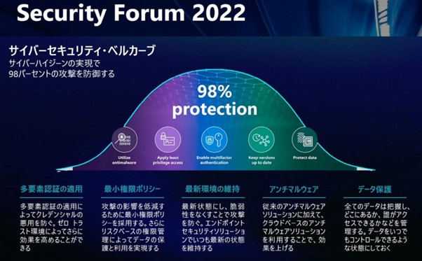 Security Forum 2022の河野氏の講演より。「データ保護」「アンチマルウェア」「最新環境の維持」「最小権限ポリシー」「多要素認証の適用」を行うことで98％の攻撃を防御できるとしている