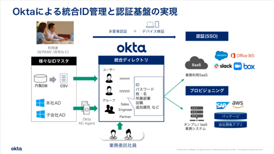 Oktaによる統合ID管理と認証基盤の実現